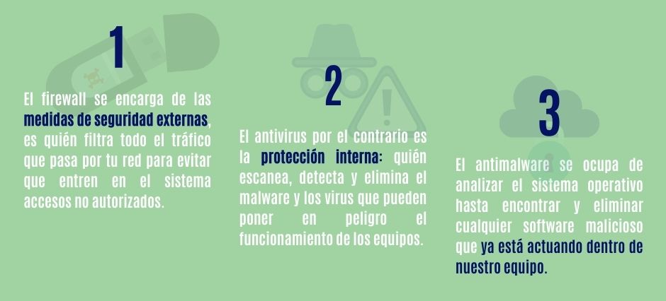 ¿Cuál es la diferencia entre Antivirus, Firewall y Antimalware?